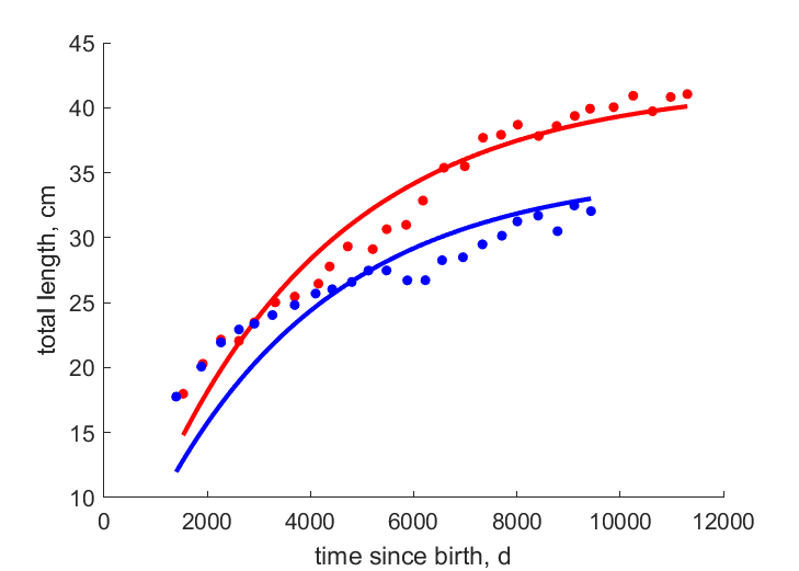 Data for females, males