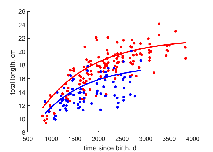 Data for females, males