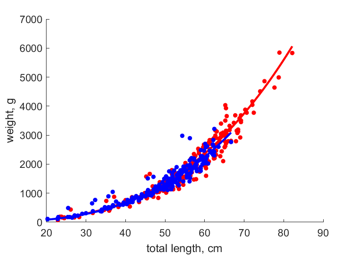 Data for females, males