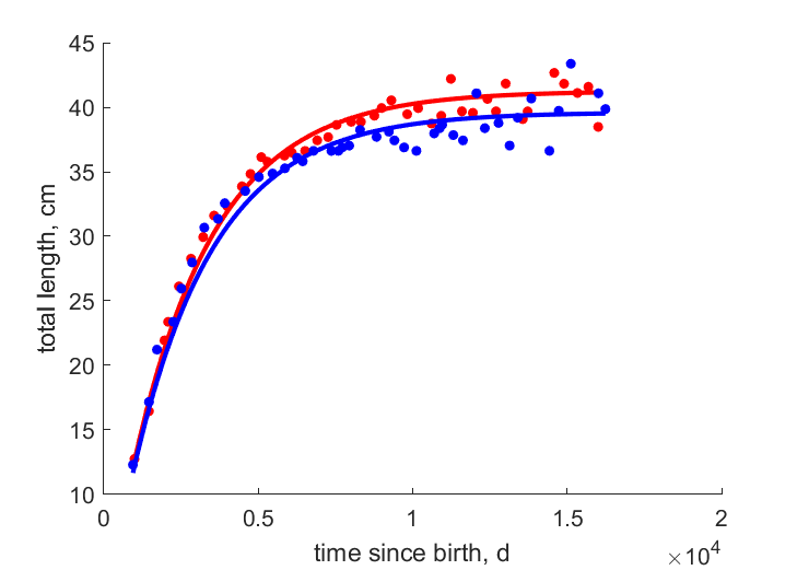 Data for females, males from GoA