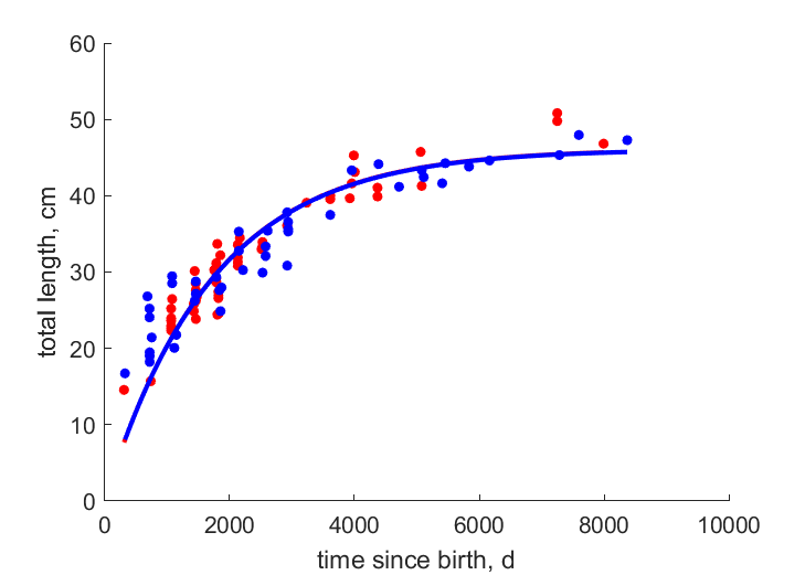 Data for females, males