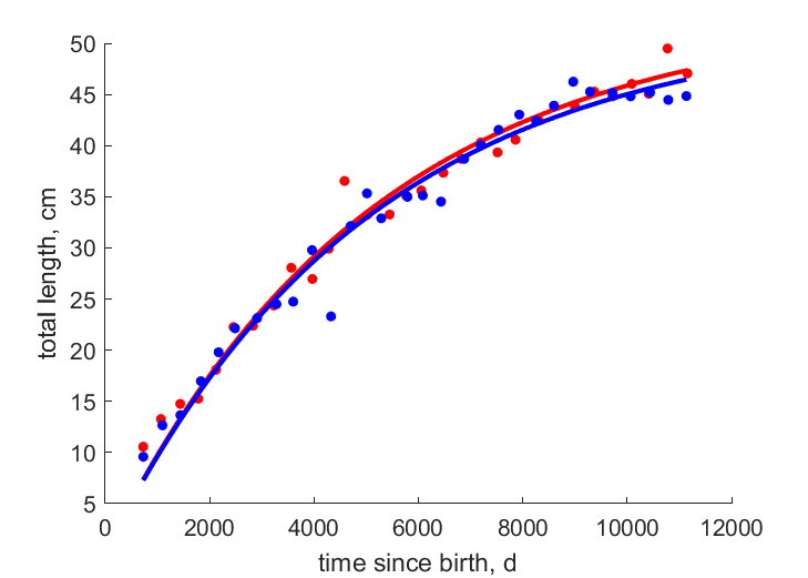 Data for females, males