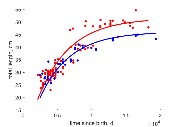 Data for females, males