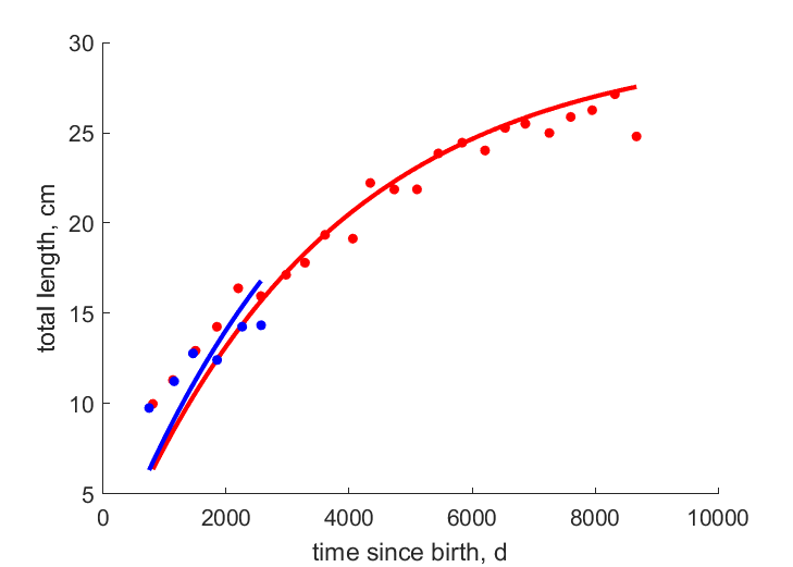 Data for females, males