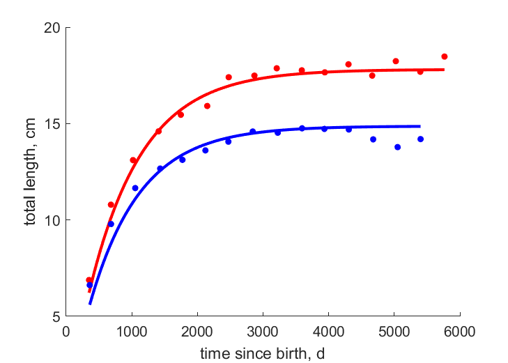 Data for females, males