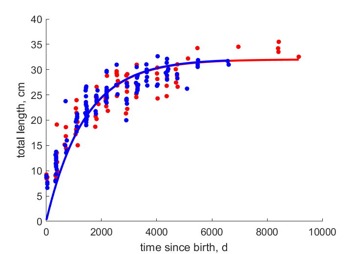 Data for females, males