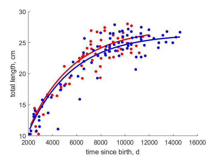 Data for females, males