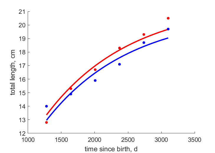 Data for females, males