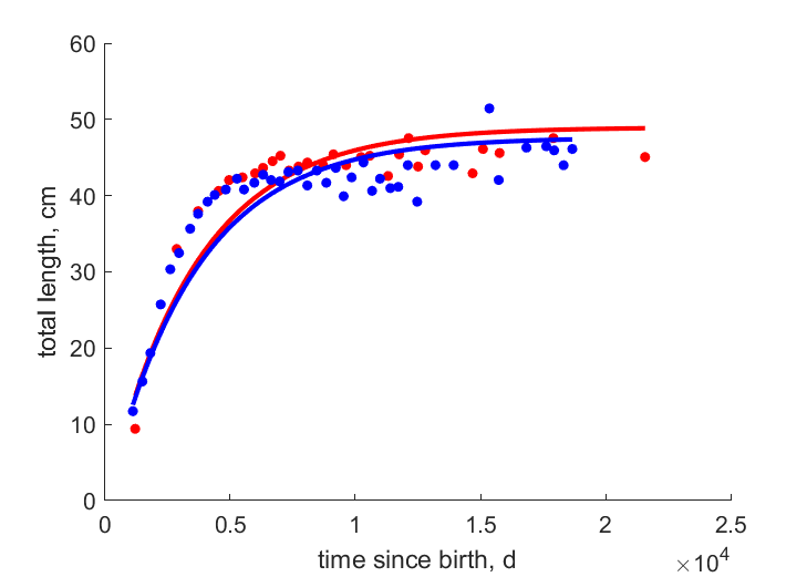 Data for females, males