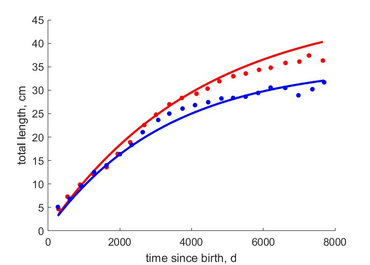 Data for females, males