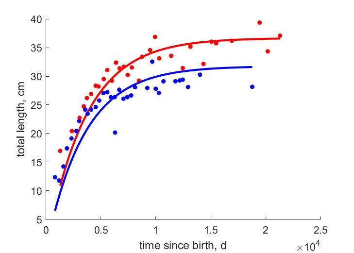 Data for females, males