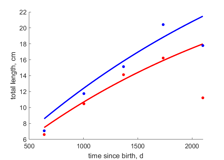 Data for females, males