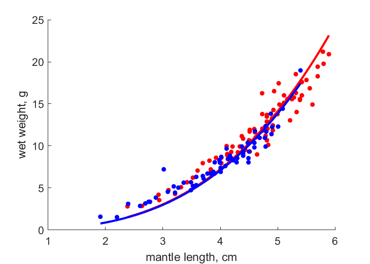 Data for female, male