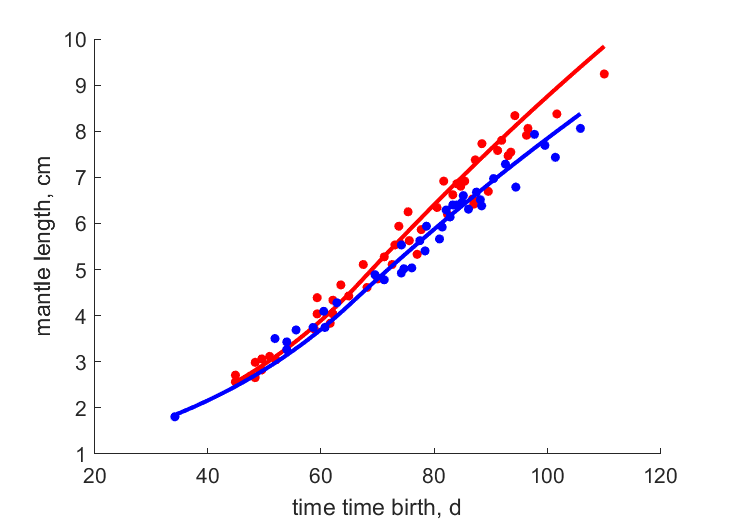 Data for female, male