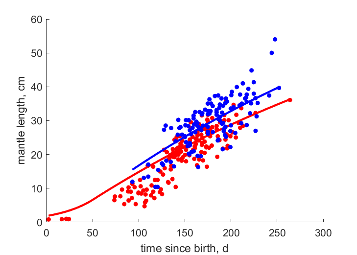 Data for females, males