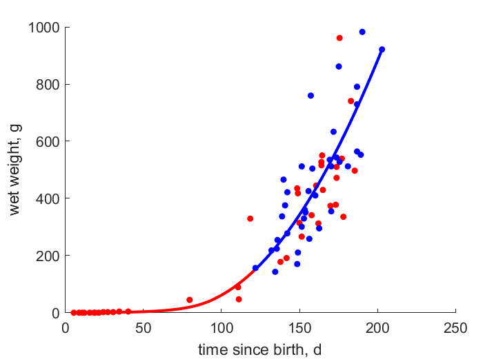 Data for females, males