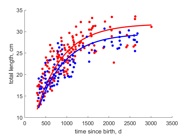 Data for females, males