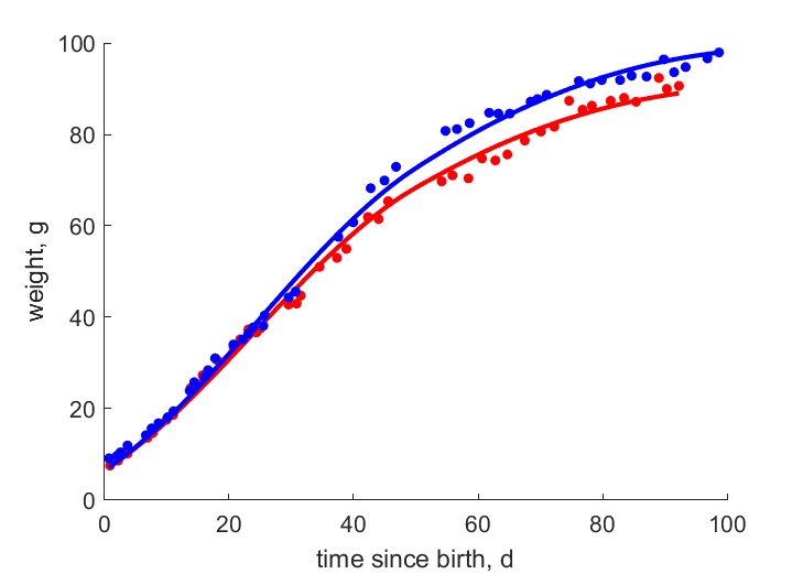 Data for females, males