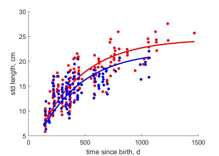 Data for females, males