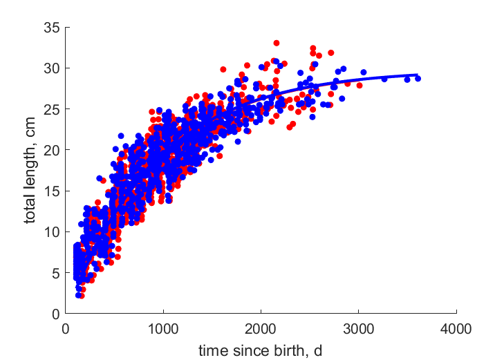 Data for females, males