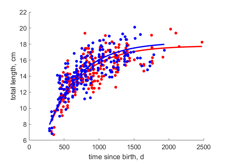 Data for females, males