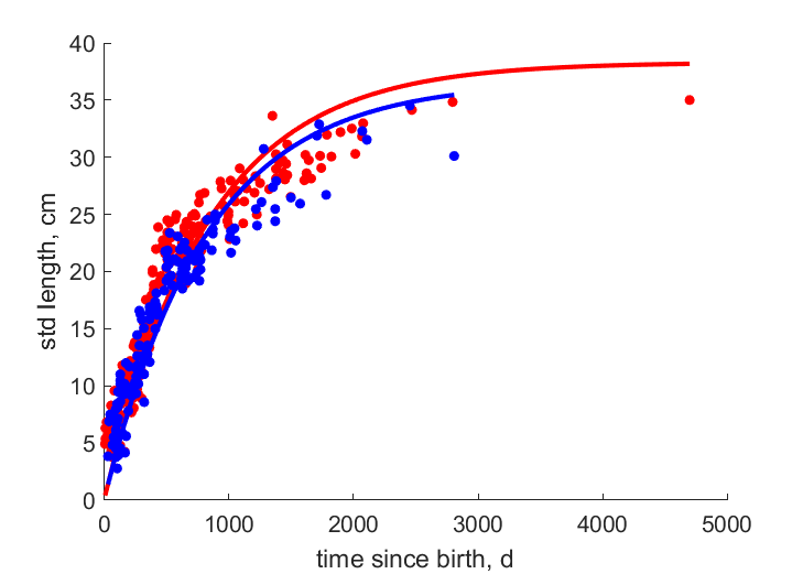 Data for females, males