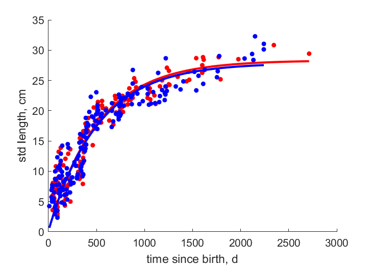 Data for females, males