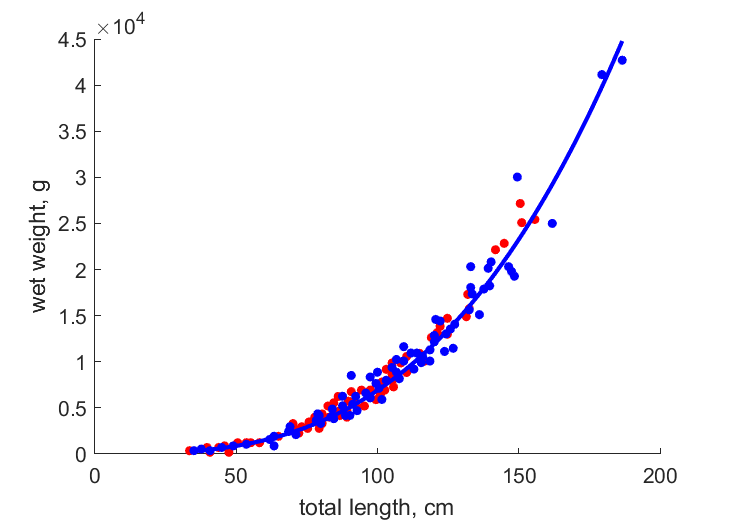 Data for females, males