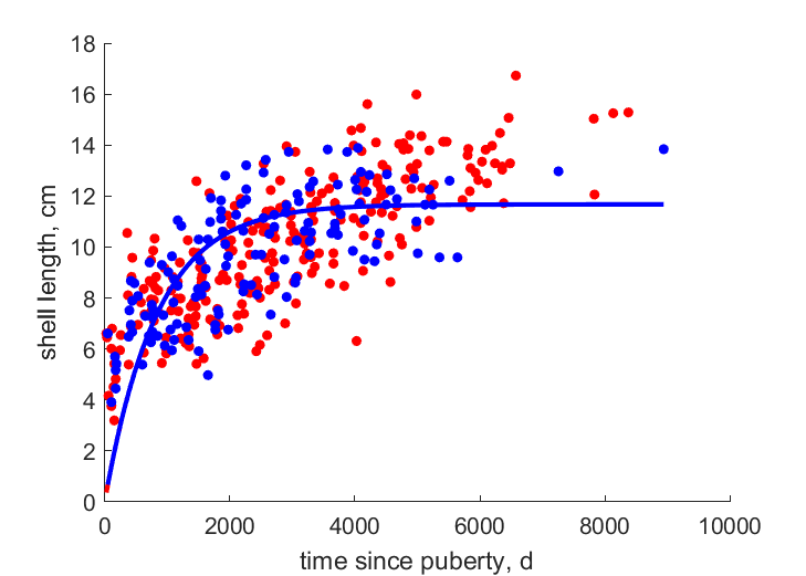 Data females, males