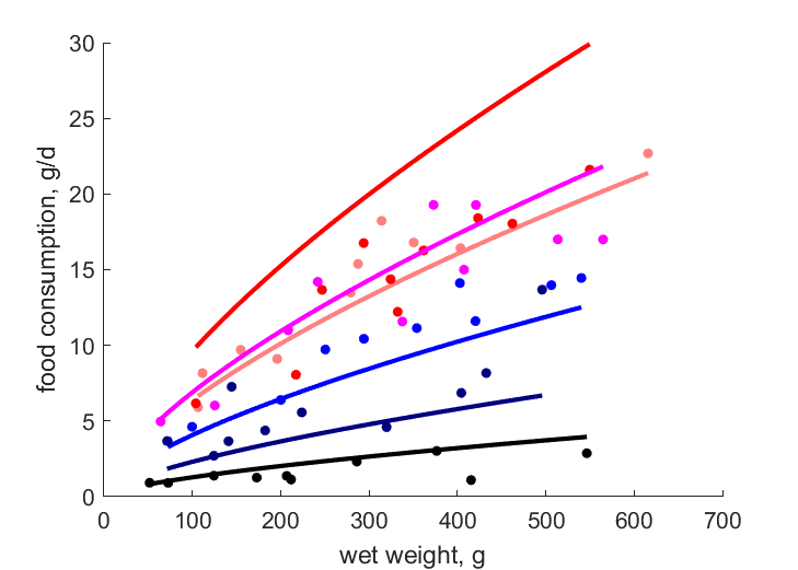 Data for 35, 30, 25, 20, 15, 10C