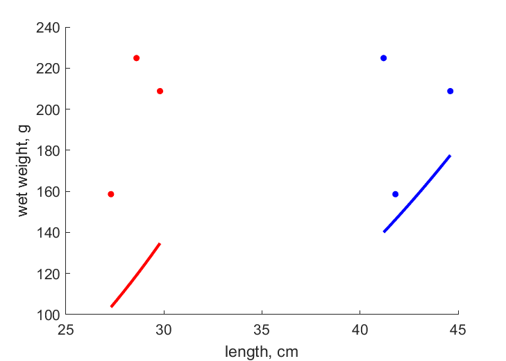 Data for SVL, TL