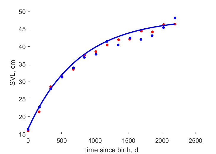 Data for females, males