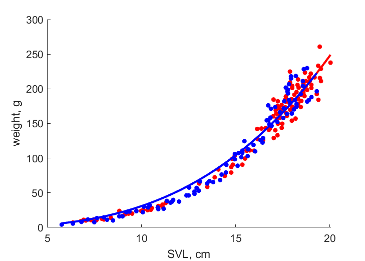 Data for females, males