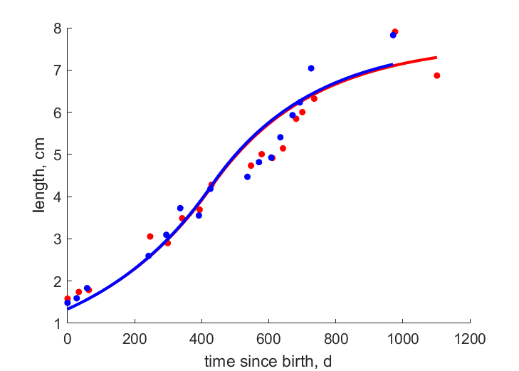 Data for female, male