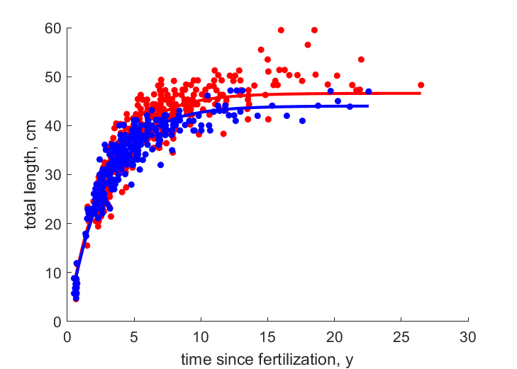 Data for female, male