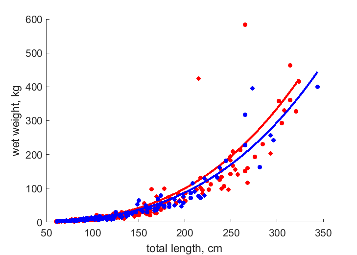 Data for females, males