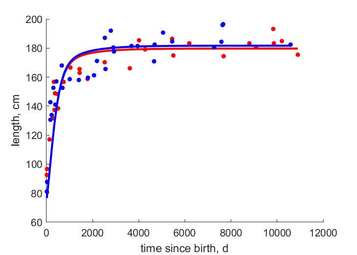 Data for females, males