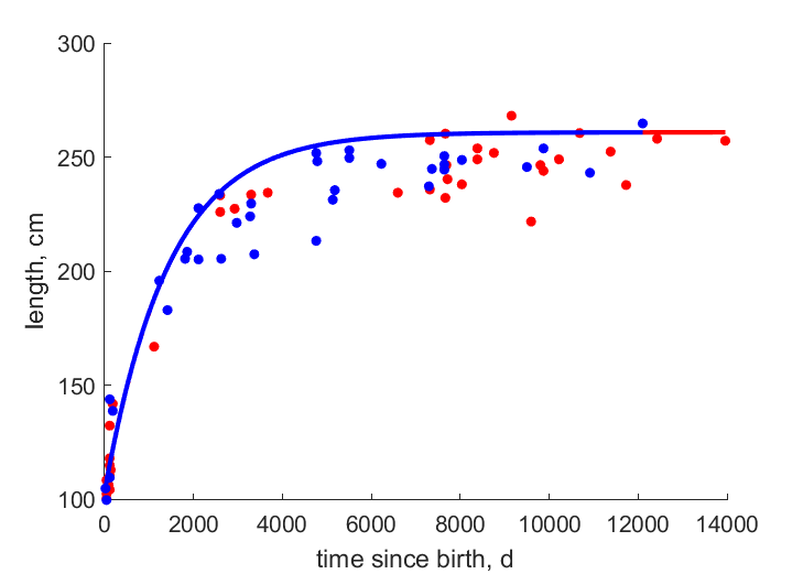 Data for females, males