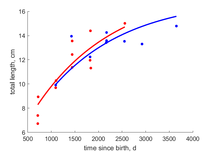 Data for females, males