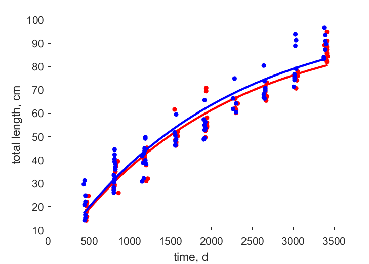 Data for females, males