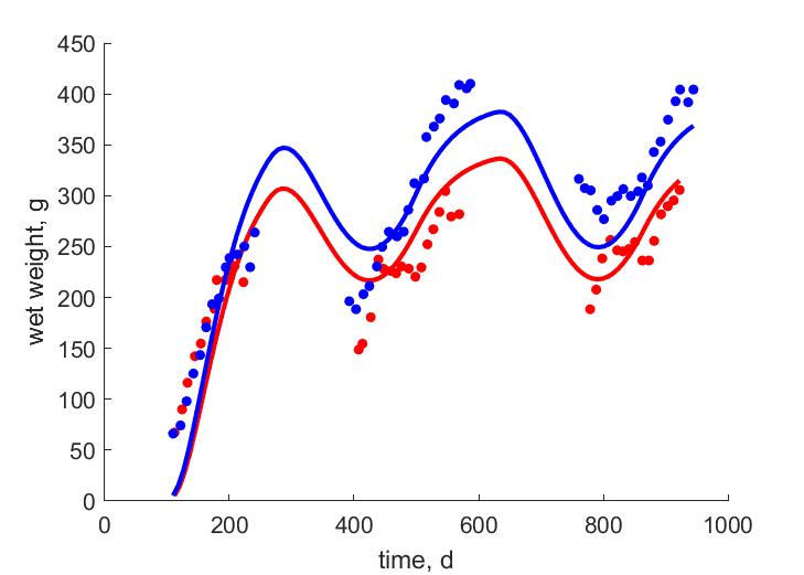 Data for females, males