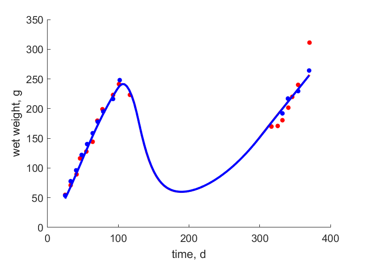 Data for females, males