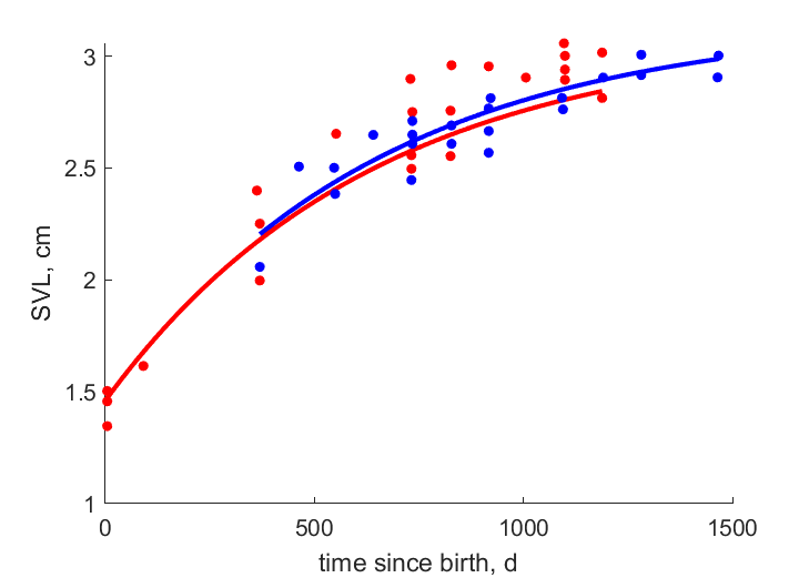 Data for females, males