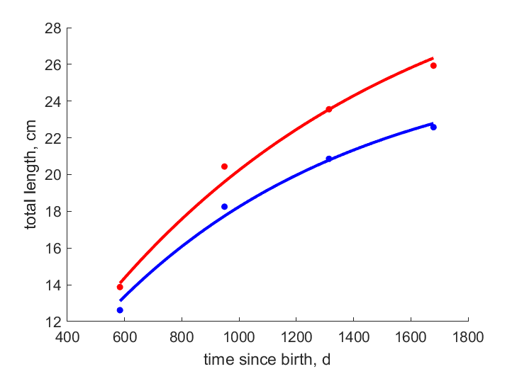 Data for females, males