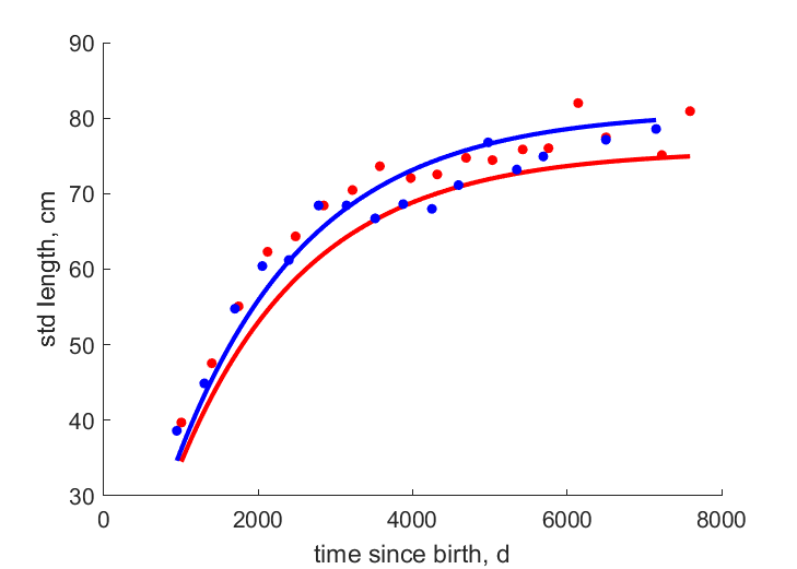 Data for females, males