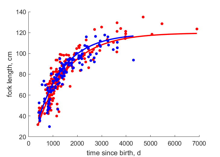 Data for females, males