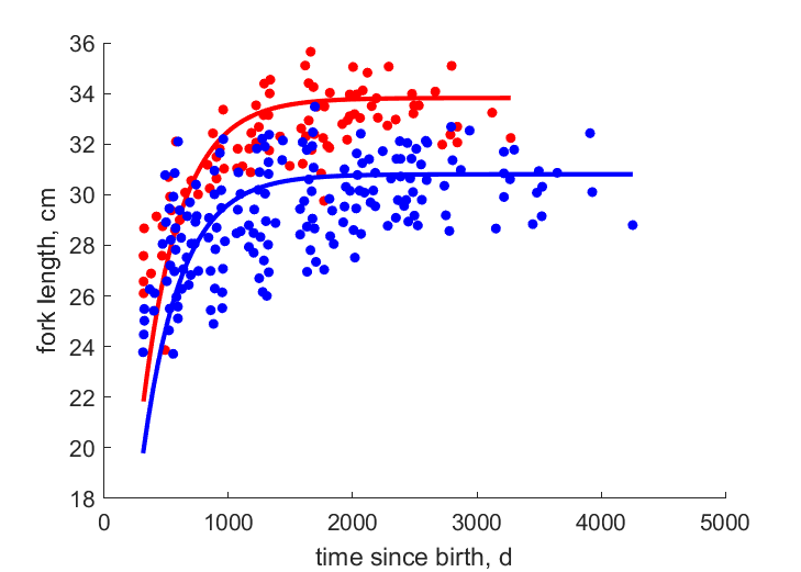 Data for females, males