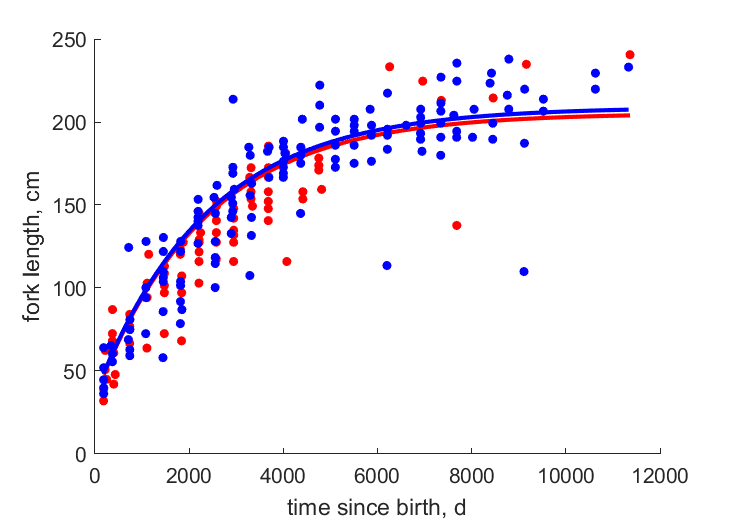 Data for females, males