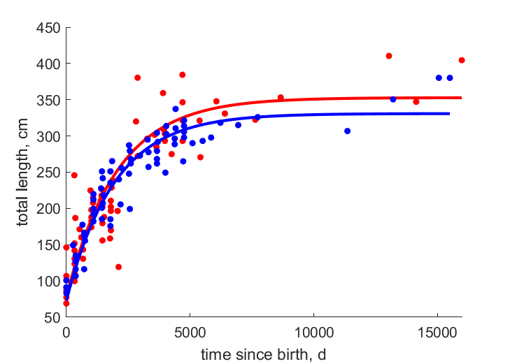 Data for females, males