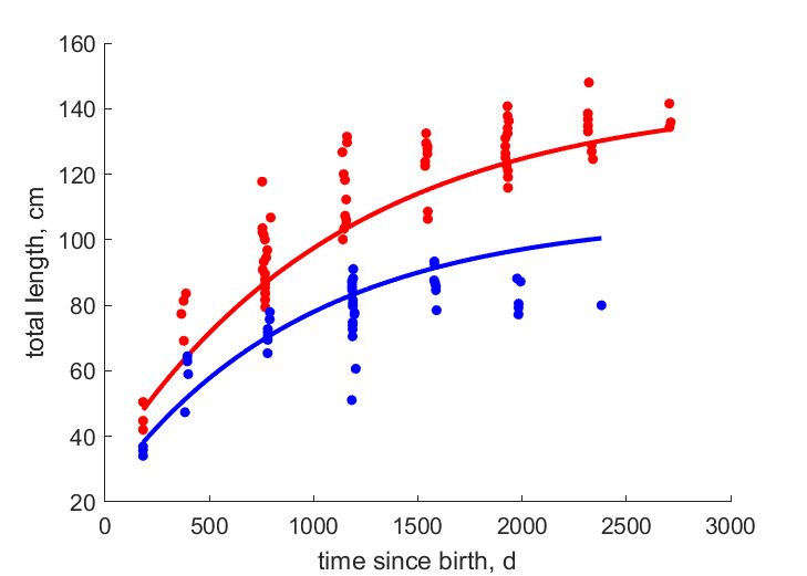 Data for females, males from Tampa Bay